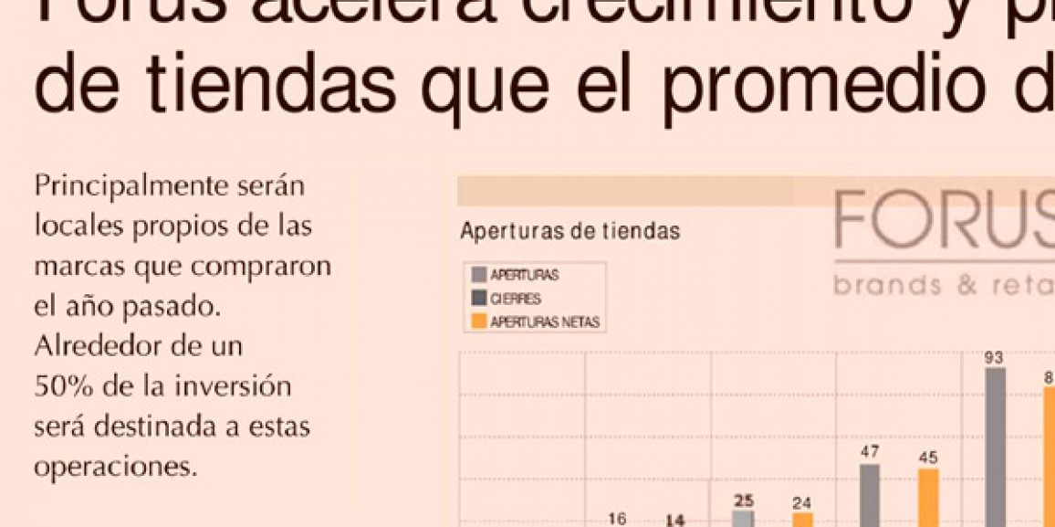 Forus acelera crecimiento y planea abrir 60% más de tiendas que el promedio de años anteriores