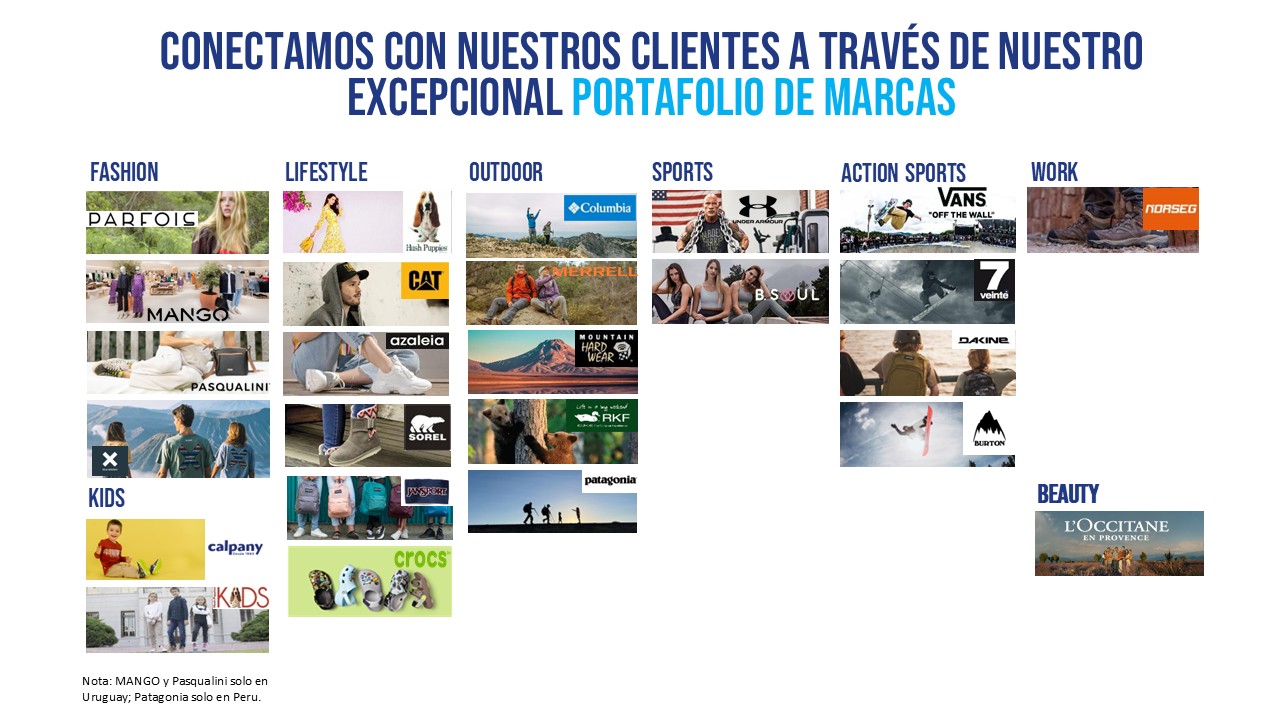 A grid displays various brand logos and images categorized under Moda, Lifestyle, Outdoor, Sports, Action Sports, Work, Kids, and Beauty, with a Spanish header about consumer connection.