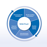 Nanopharm’s SmartTrack™ for Generic Inhalation Products
