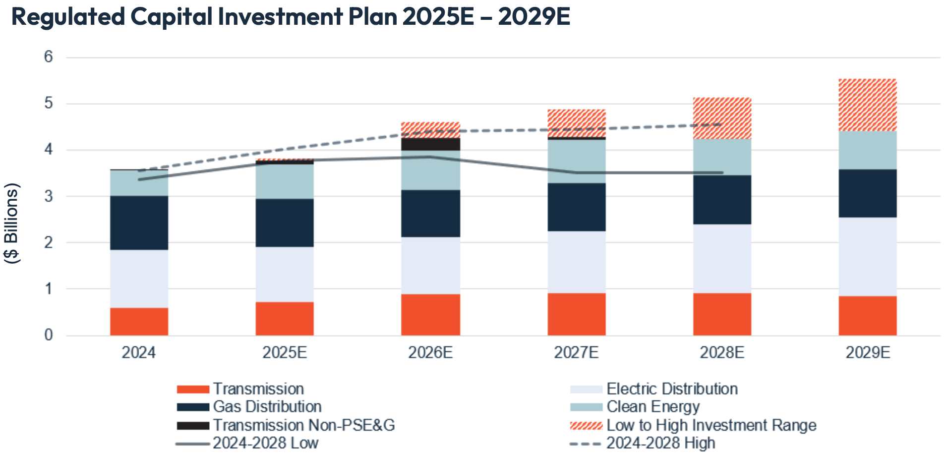 PSEG’s Capital Spending