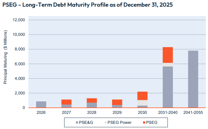 Debt Maturity Profile