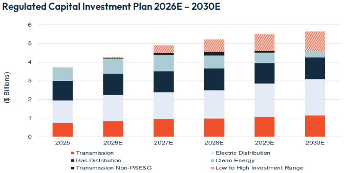 PSEG’s Capital Spending