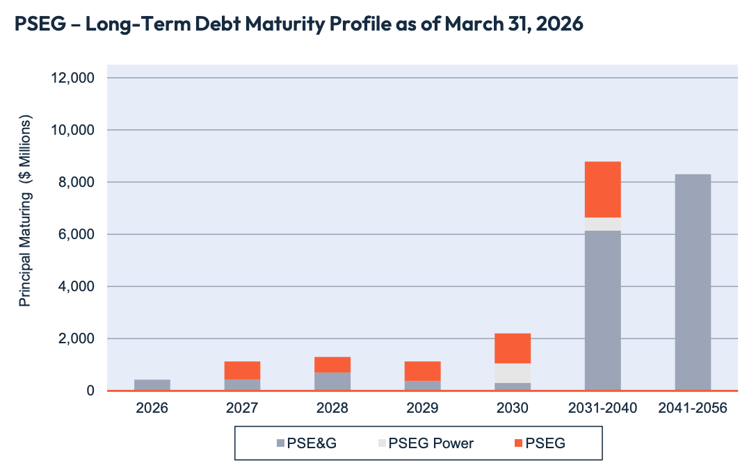Debt Maturity Profile