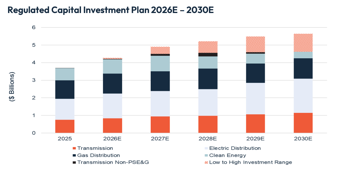 PSEG’s Capital Spending