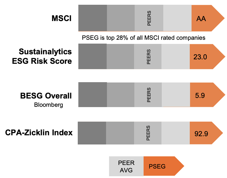 ESG Relative Performance Scores