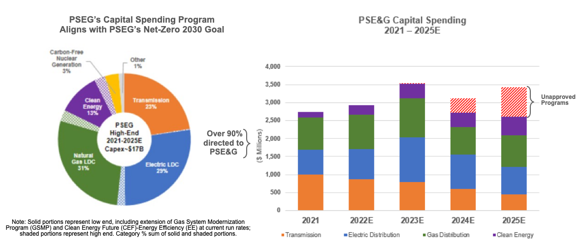 Public Service Enterprise Group Inc Financial Information Fixed