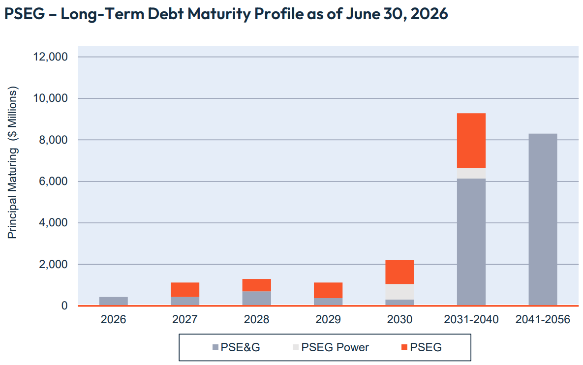 Debt Maturity Profile