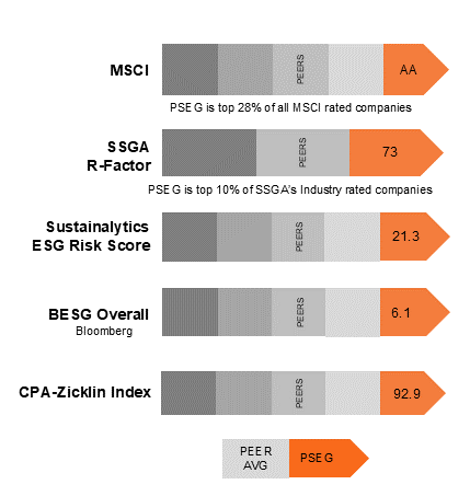 ESG Relative Performance Scores