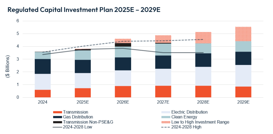 PSEG’s Capital Spending