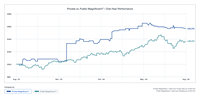 Private vs. Public Magnificent 7 - One-Year Performance (Graphic: Business Wire)