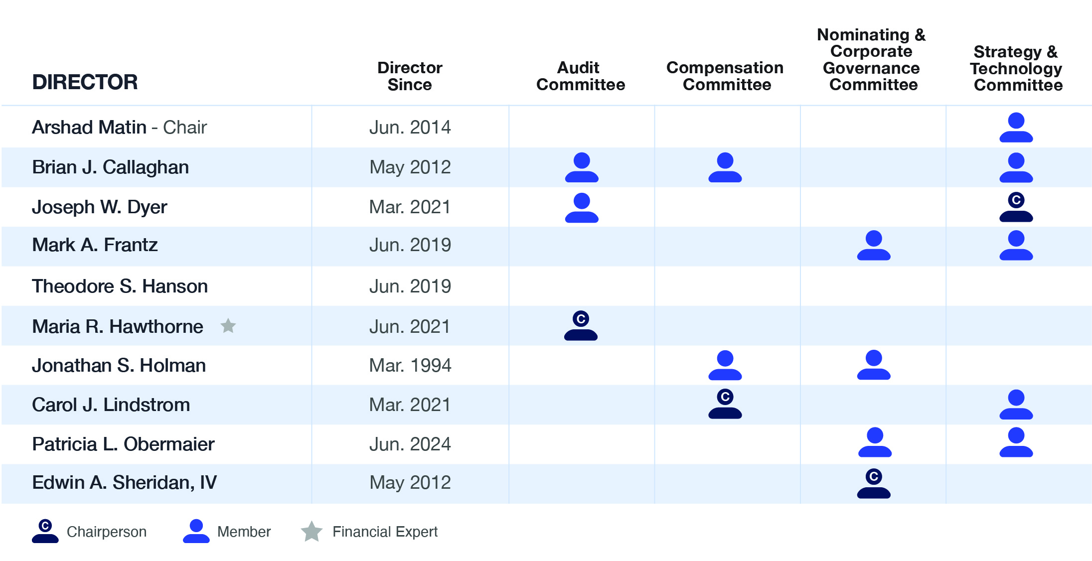 committee composition table