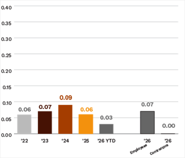 Chart 3