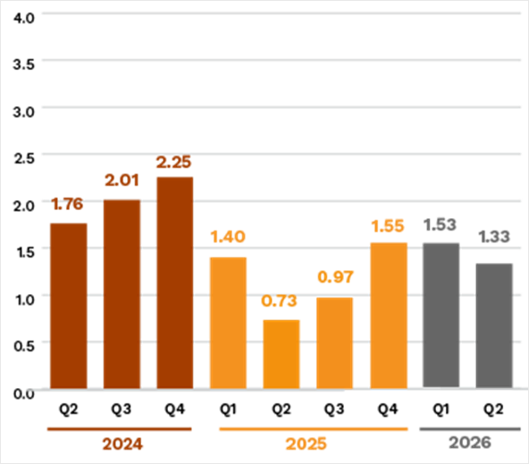 Chart 2