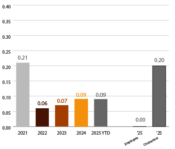 Chart 3