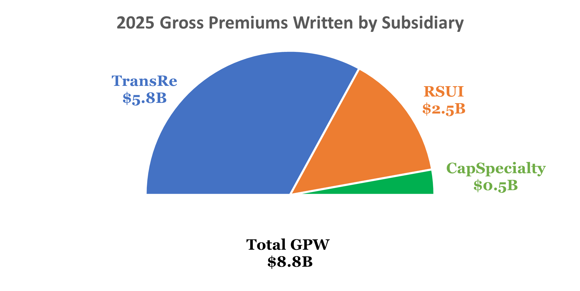 2025 Gross Premiums pie chart