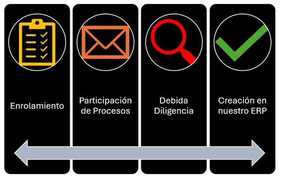 El Proceso de Enrolamiento del proveedor cuenta con 4 etapas